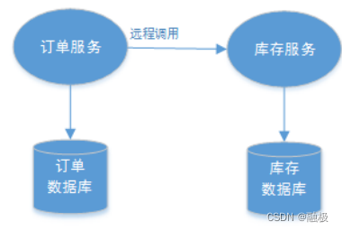 分布式事务相关概念与理论