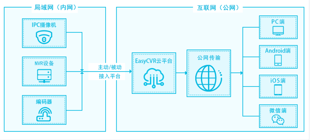 Easycvr cannot be played using webrtc. How to solve it?