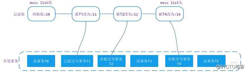  Decrypt future database design :MongoDB New storage engine WiredTiger Realization ( Affairs )