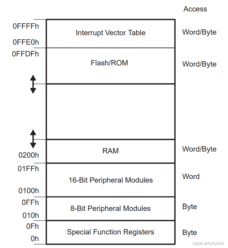 Embedded systems: overview