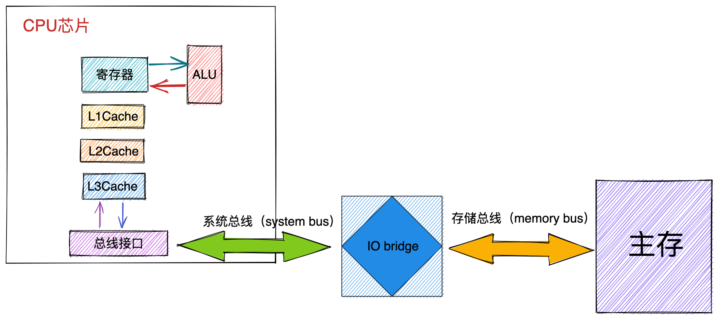 CPU Bus structure between and memory .png