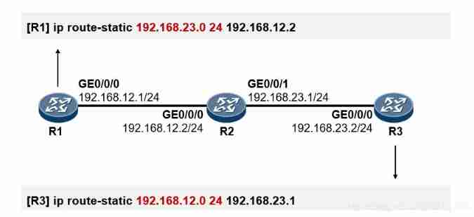 Fundamentals of data communication - Principles of IP routing