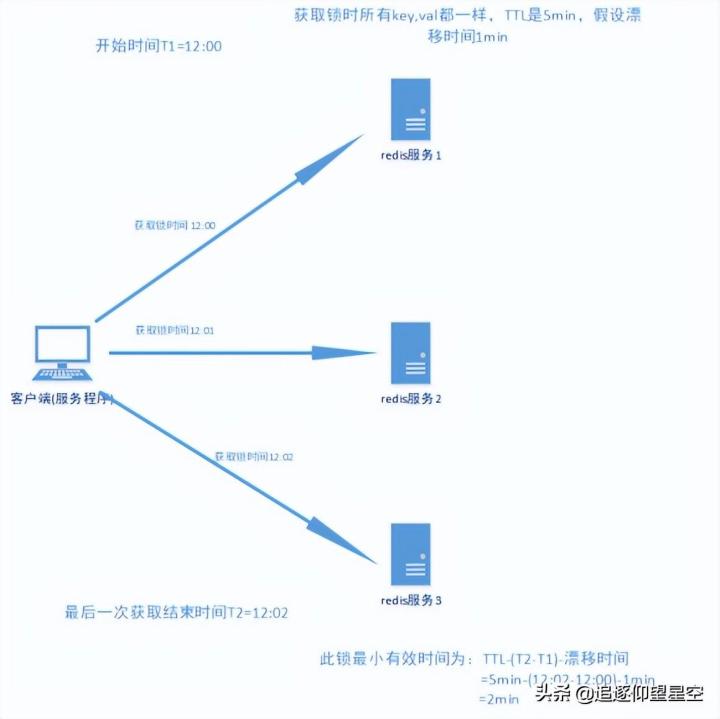 什么是分布式锁？几种分布式锁分别是怎么实现的？