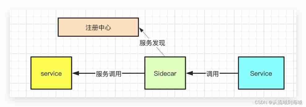 Sidecar mode