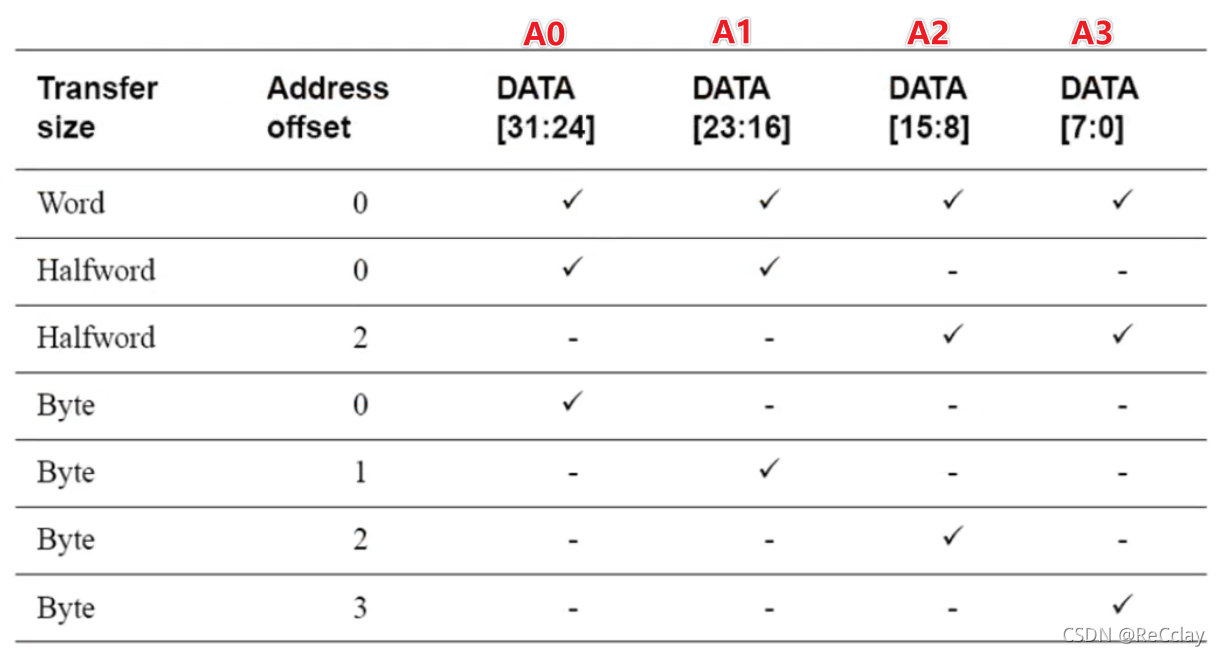 [quick start of Digital IC Verification] 24. AHB sramc of SystemVerilog project practice (4) (AHB continues to deepen)