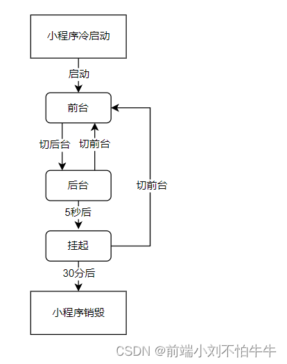 【微信小程序】运行机制和更新机制