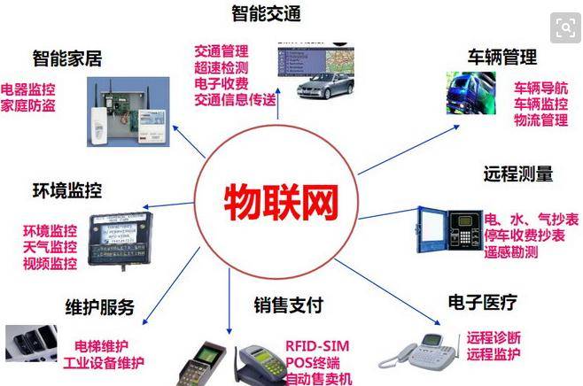 Employment prospects and current situation of Internet of things application technology