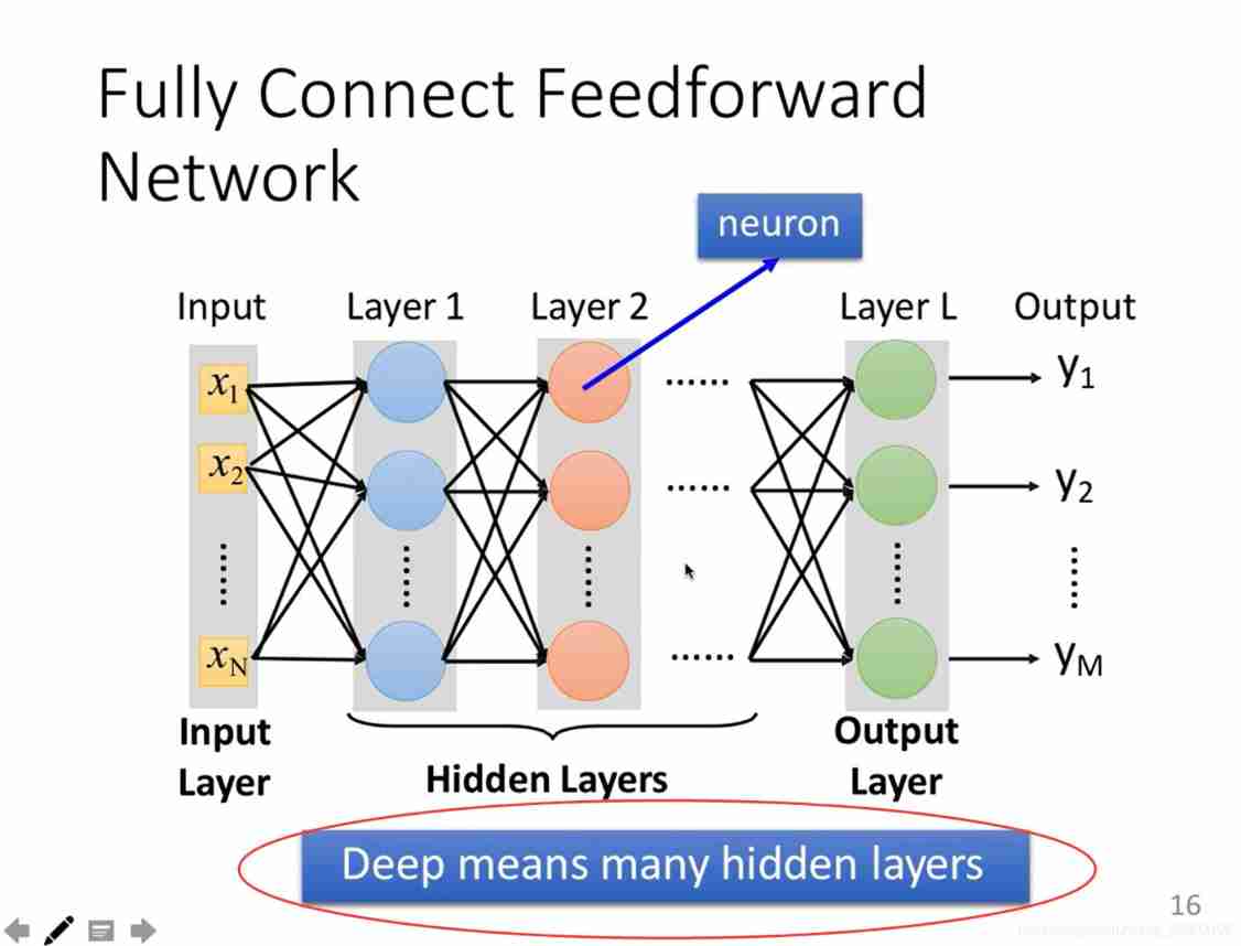 What is deep learning?