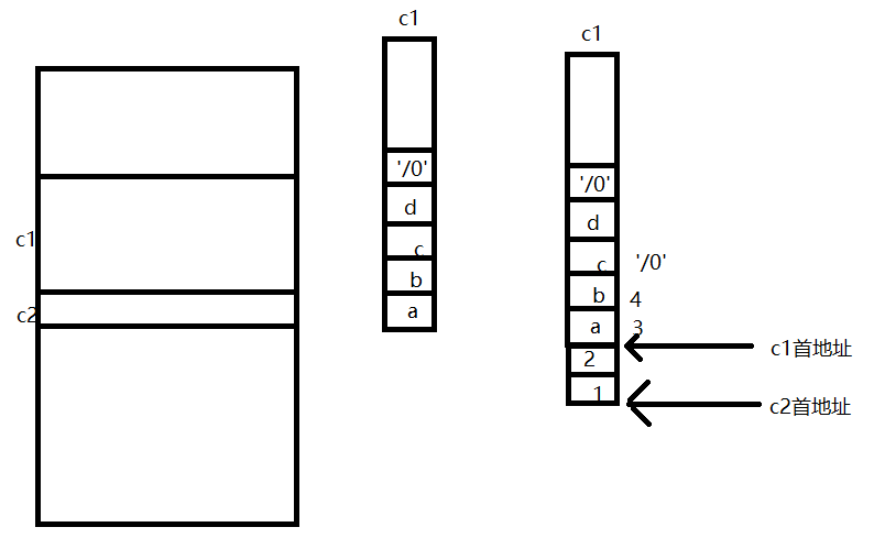 Some problems about the use of char[] array assignment through scanf..