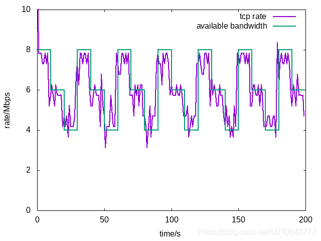 change the available bandwidth of tcp flow dynamically in mininet