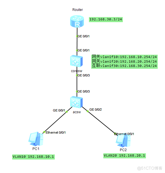 DHCP&OSPFDemonstration of combined experiments（HuaweiRoute switching device configuration）_ip地址