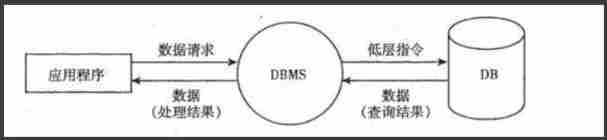 Simple understanding of MySQL database