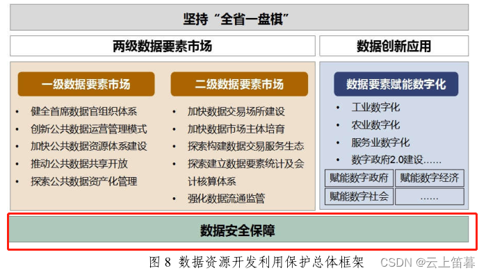 广东省数字经济发展指引 1.0之建成数据安全保障体系