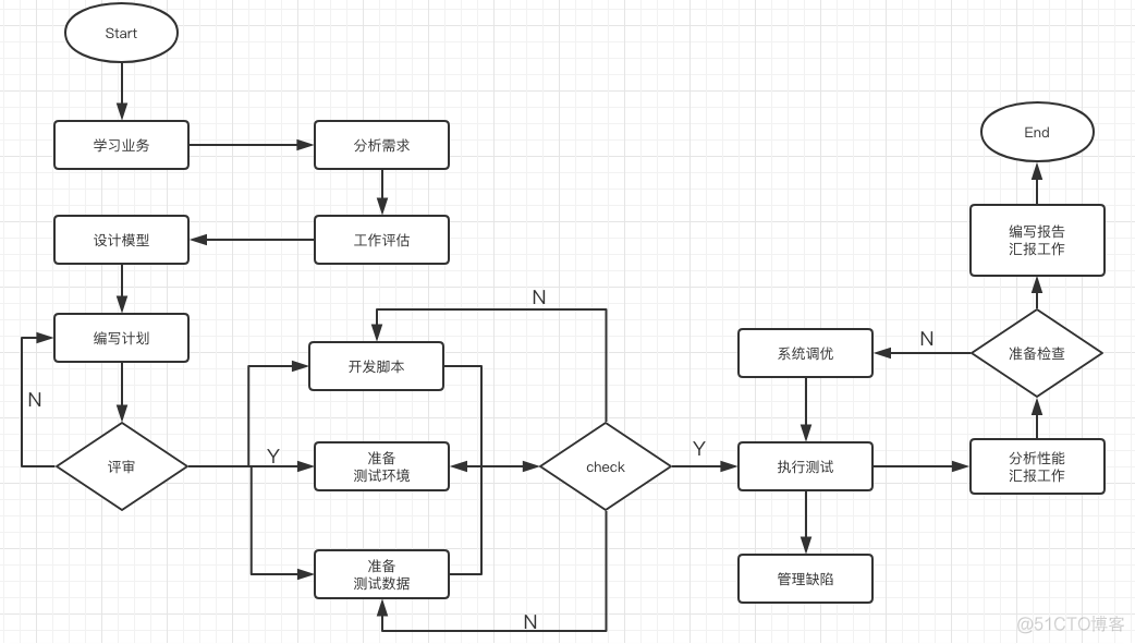 性能测试流程_测试报告