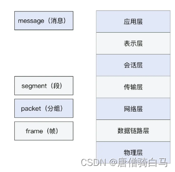 网络分层概念及基本知识