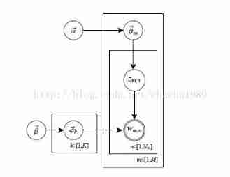 About LDA model