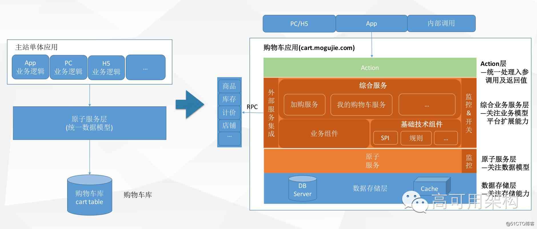 蘑菇街电商交易平台服务架构及改造优化历程(含PPT)