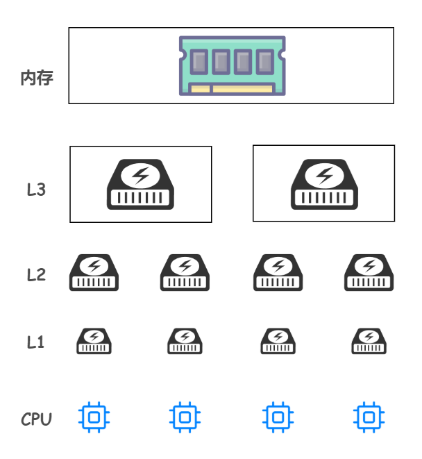 Alibaba cloud side: underlying details in concurrent scenarios - pseudo sharing