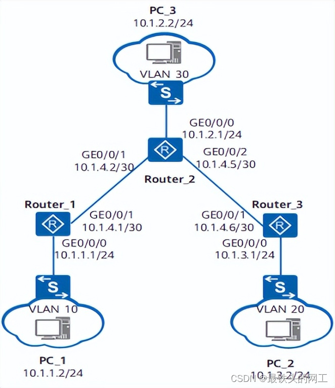 This article introduces you to the characteristics, purposes and basic function examples of static routing