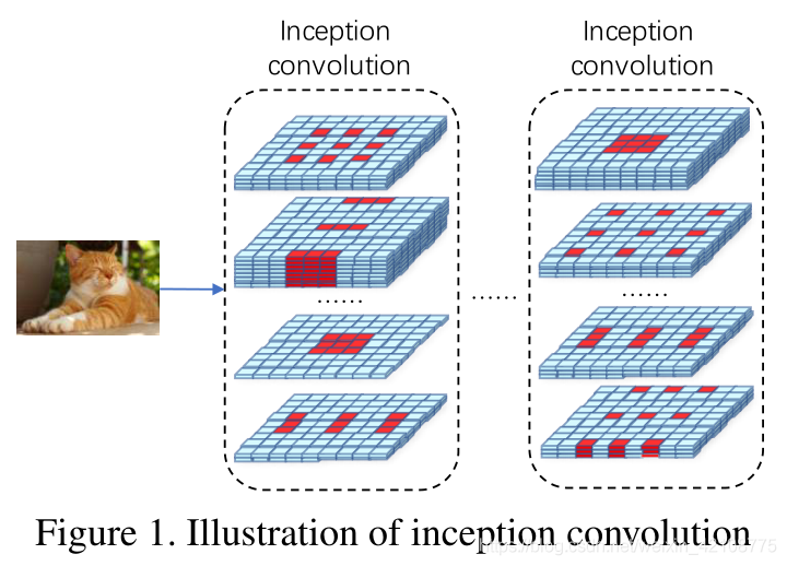 CVPR2021 - Inception Convolution with Efficient Dilation Search