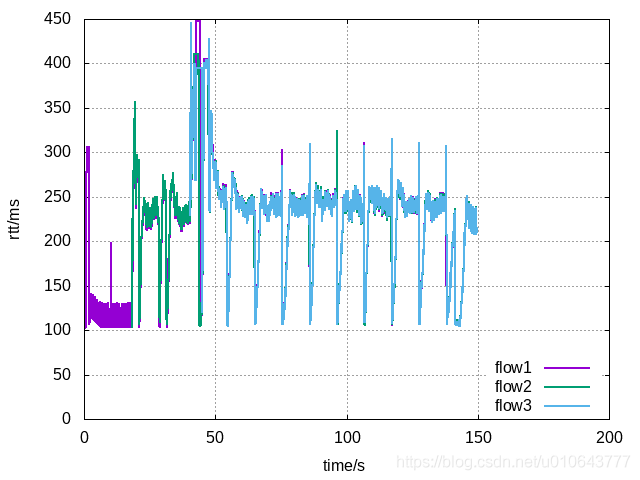 implement tcp bbr on ns3 (在ns3上实现TCP BBR)