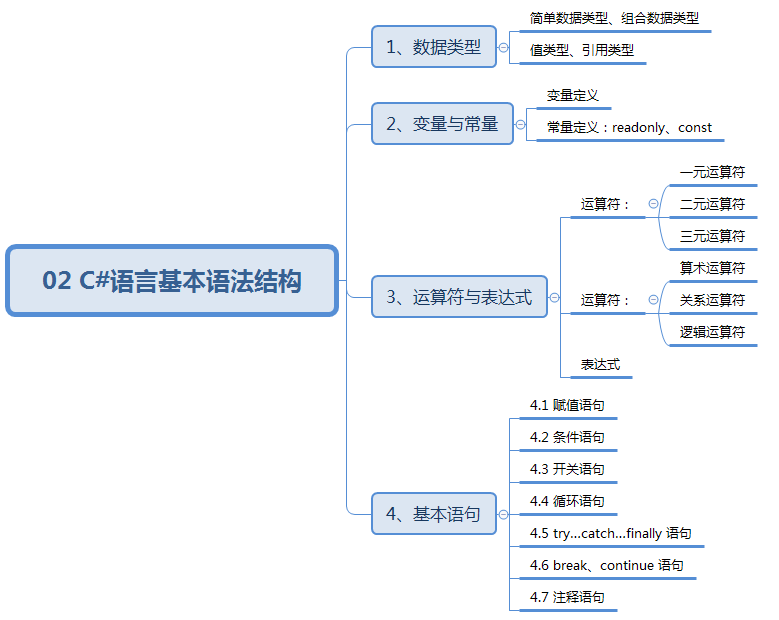 The basic grammatical structure of C language