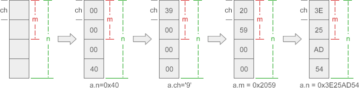 Detailed explanation of Union [C language]