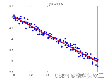 Based on the matrix calculation in the linear regression equation of the coefficient estimates