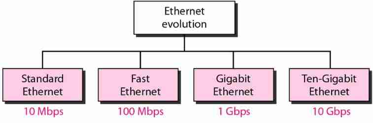 Data communication and network: ch13 Ethernet