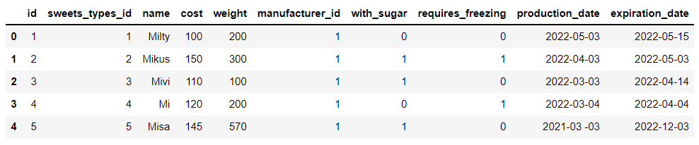  Data analysis in your mind Top 1 choose Pandas Or choose SQL？ - The first 2 Zhang 