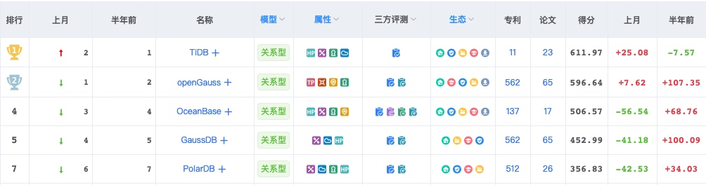 基于 TiDB 场景式技术架构过程 - 理论篇