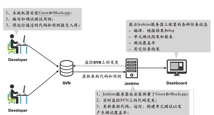 Significance of unit testing