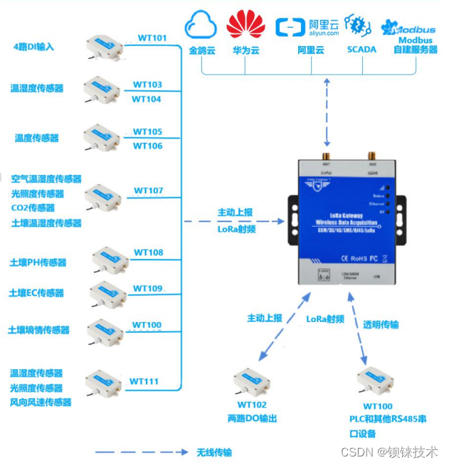 Lora gateway Ethernet transmission