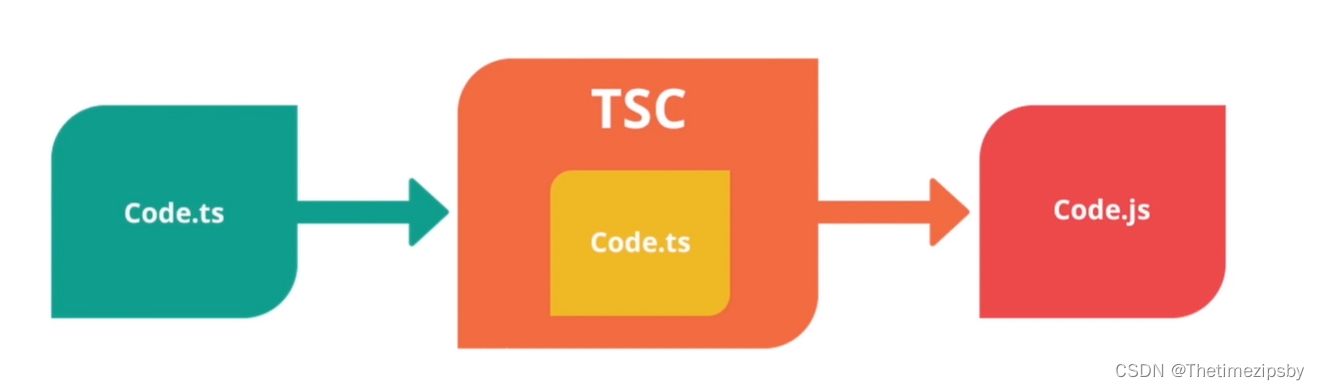 TypeScript手把手教程，简单易懂