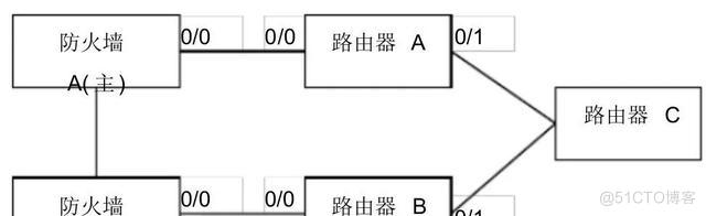 华为防火墙双机热备技术：HRP、VGMP、VRRP，三大技术值得一学！_组网_02