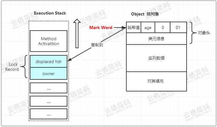 CAS操作之前堆栈与对象的状态