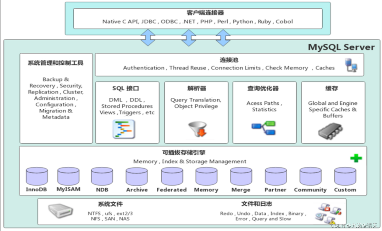 MySql——存储引擎