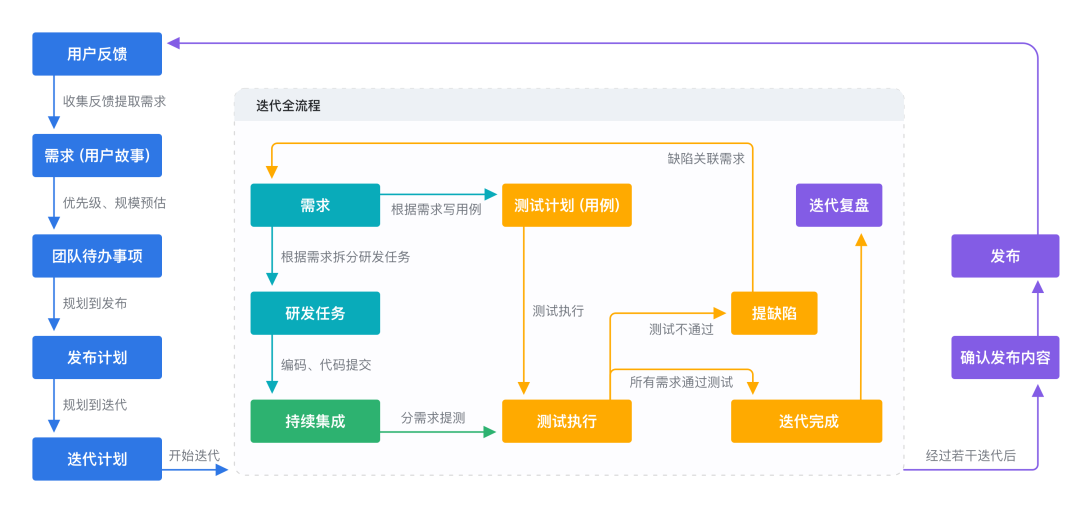 张乐：研发效能的黄金三角及需求与敏捷协作领域的实践