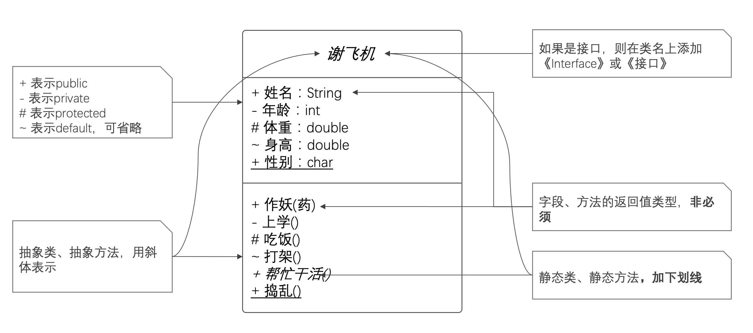 UML  In class diagram , Interface 、 class 、 attribute 、 Method , The way of expression 