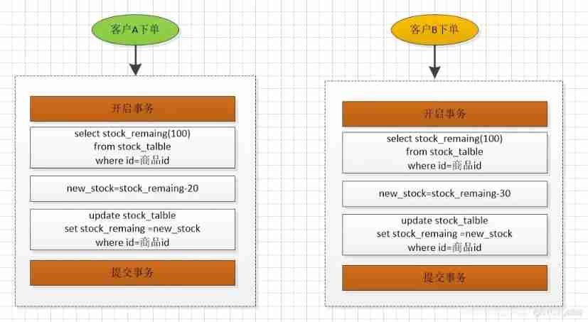  Two sides of Jingdong ： Deduction process of commodity inventory , How to prevent oversold ？_redis