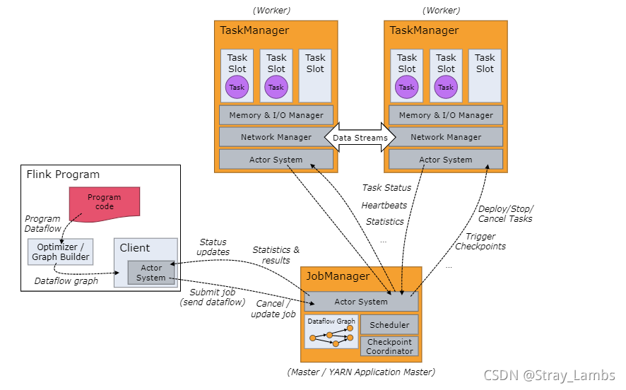 Flink analysis (I): basic concept analysis