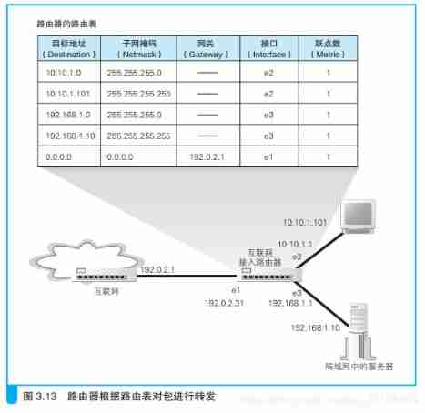  Routing table 