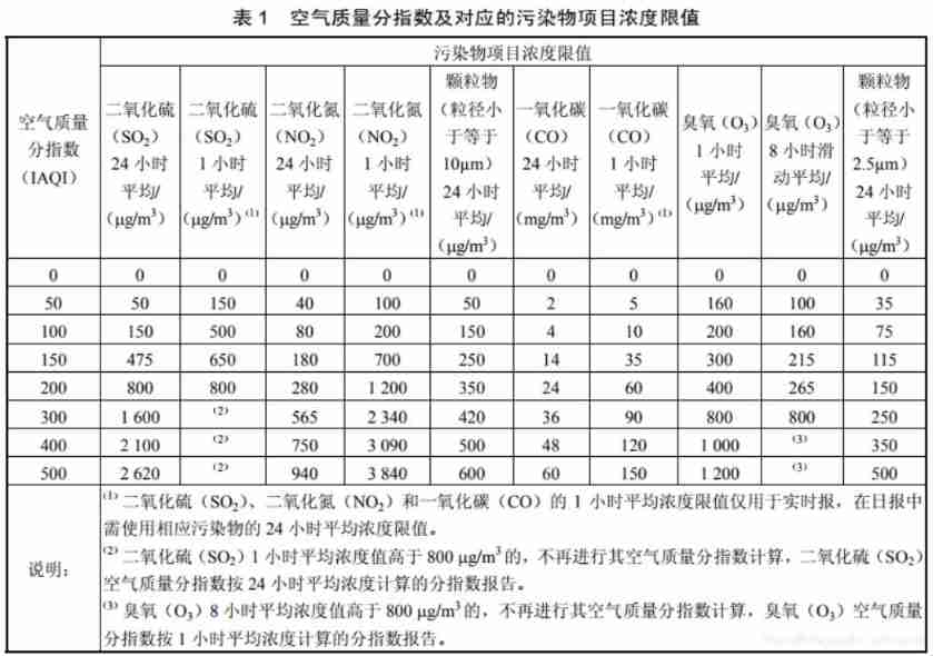 (August 9, 2021) example exercise of air quality index calculation (I)