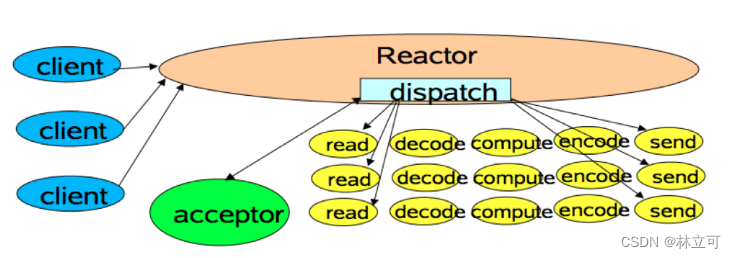  single reactor Single thread model 