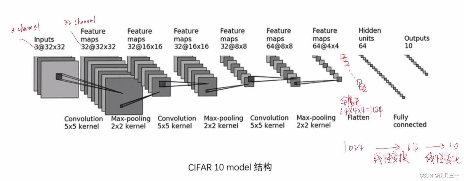 PyTorch⑩---卷积神经网络_一个小的神经网络搭建