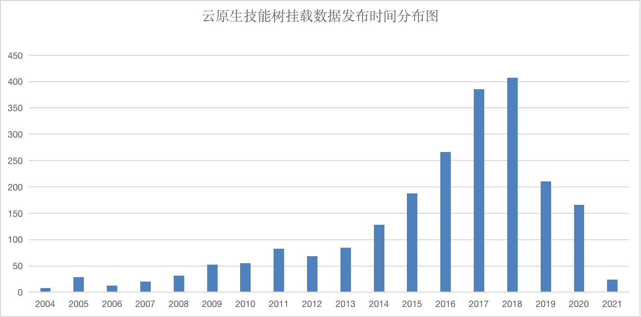 CSDN问答标签技能树(五) —— 云原生技能树