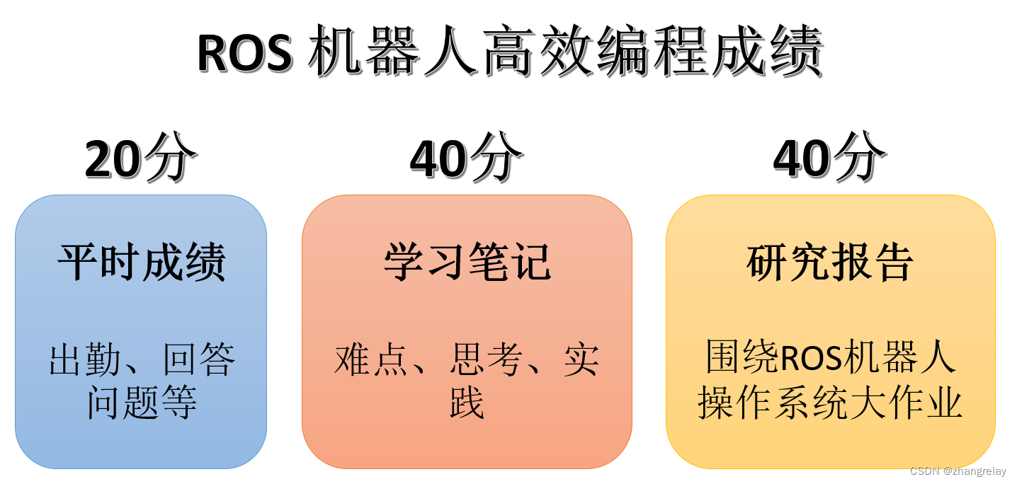 机器人（自动化）课程的持续学习-2022-