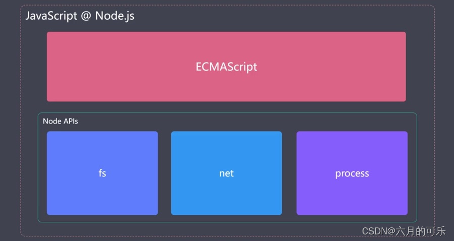 【nodejs】第一章：nodejs架构