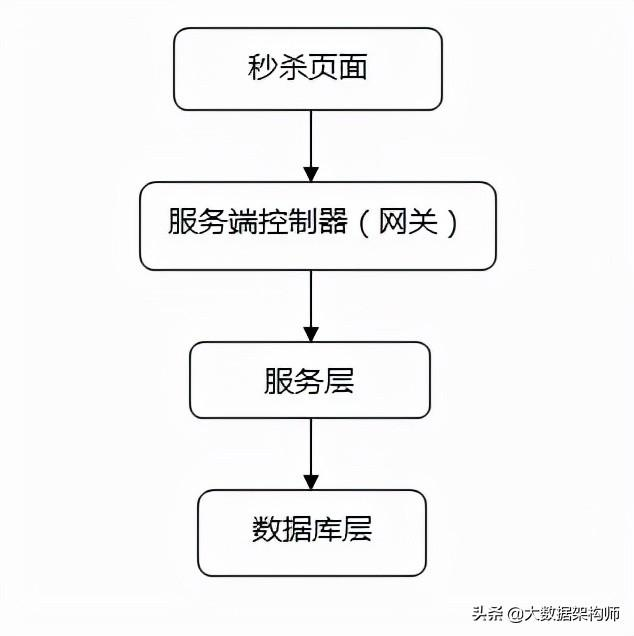 How does Redis easily achieve system instant kill?