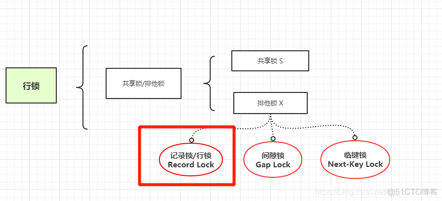 MySQL 与InnoDB 下的锁做朋友 （四）行锁/记录锁_共享锁